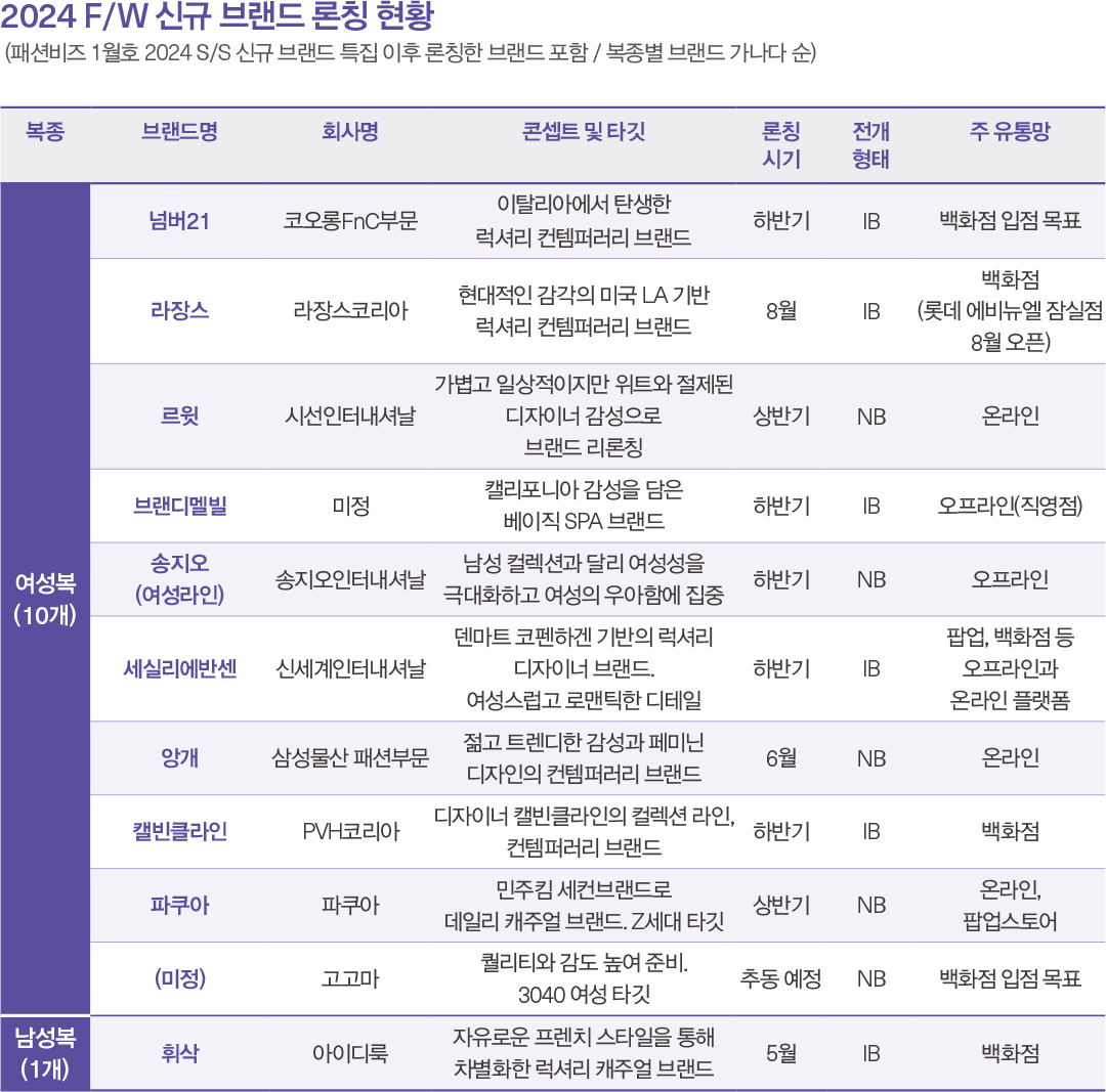 [F/W 신규 브랜드] 여성복 · 캐주얼 강세 속 신규 45개 론칭  977-Image